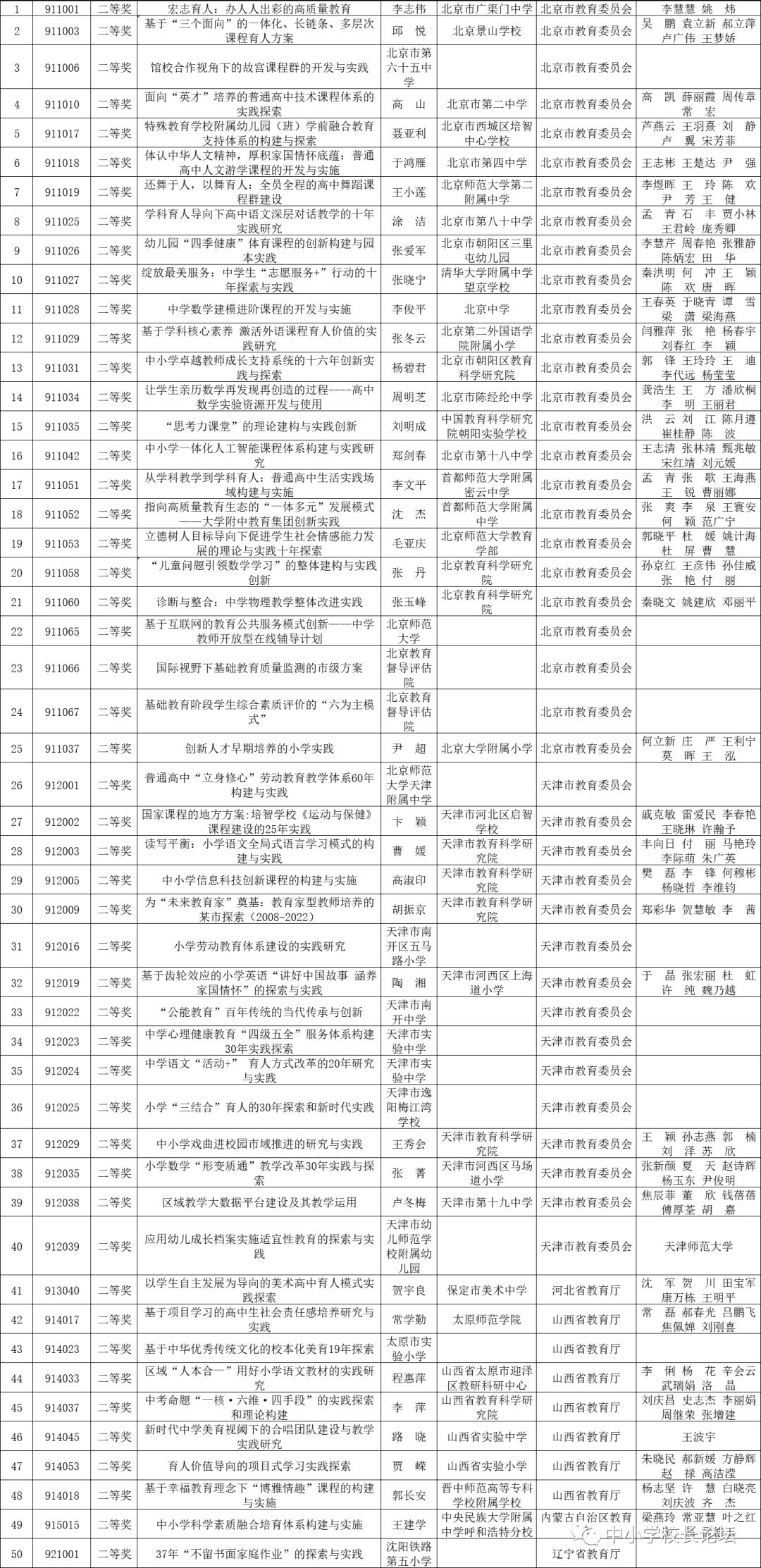 2022年基础教育国家级教学成果奖拟授奖成果公示(图3)