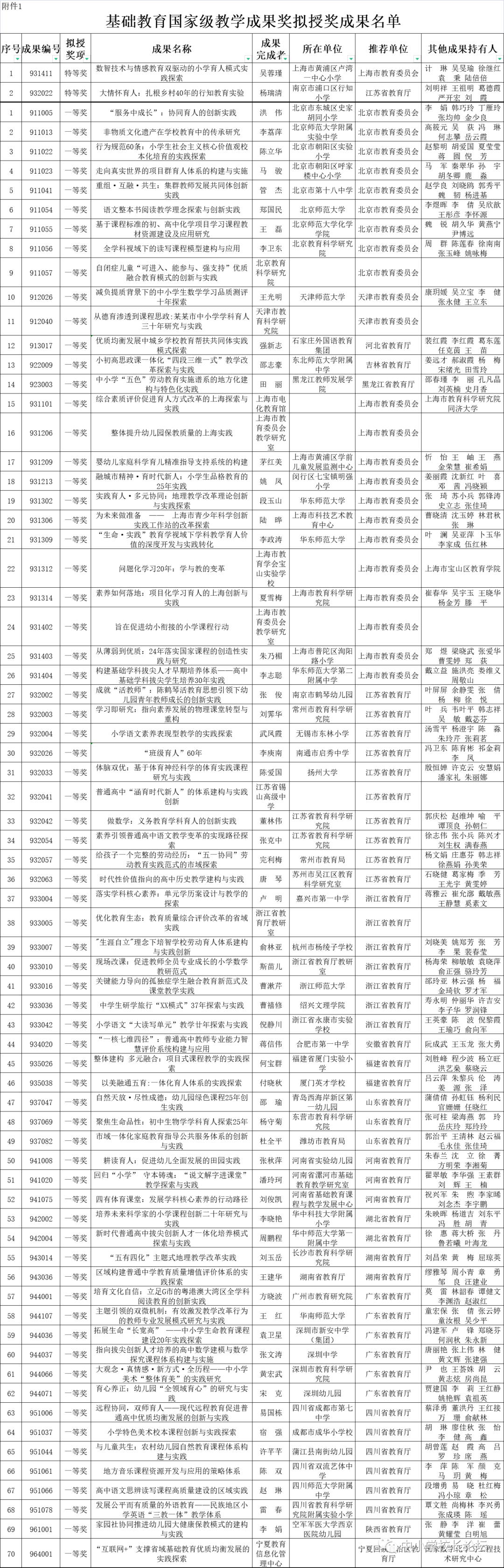 2022年基础教育国家级教学成果奖拟授奖成果公示(图2)