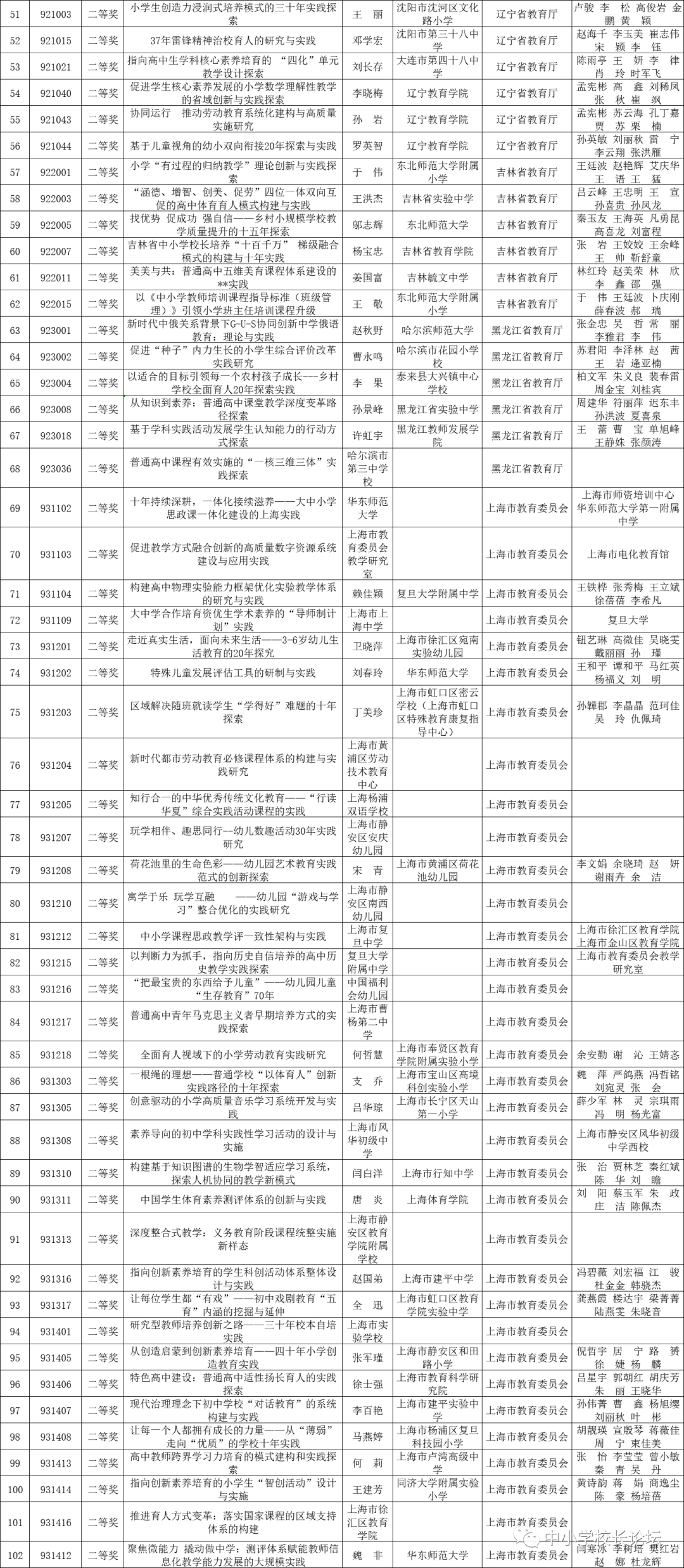 2022年基础教育国家级教学成果奖拟授奖成果公示(图4)