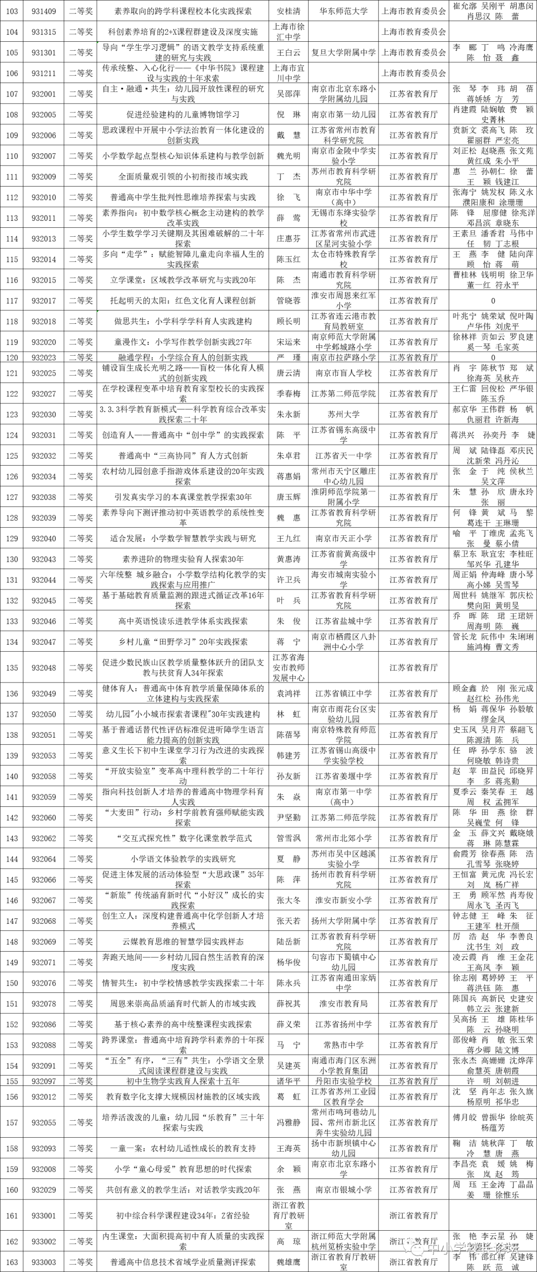 2022年基础教育国家级教学成果奖拟授奖成果公示(图5)