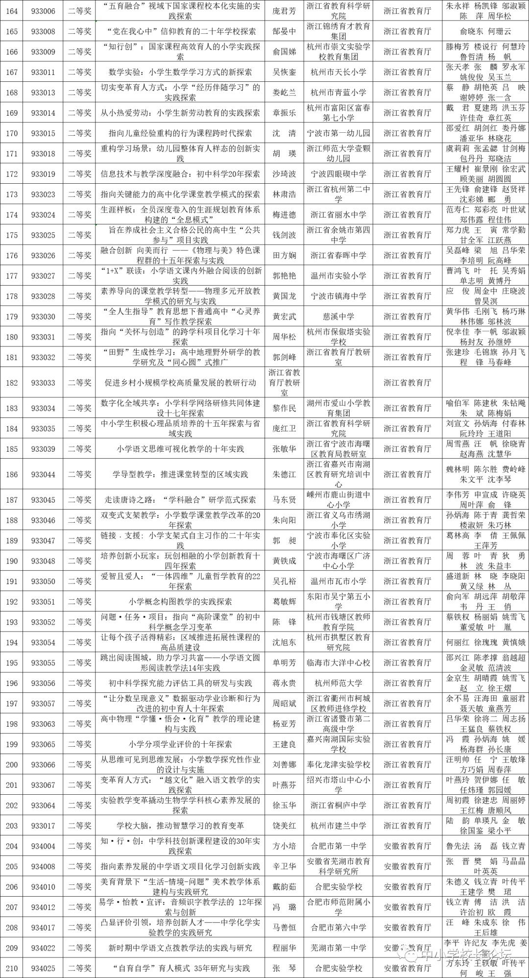 2022年基础教育国家级教学成果奖拟授奖成果公示(图6)