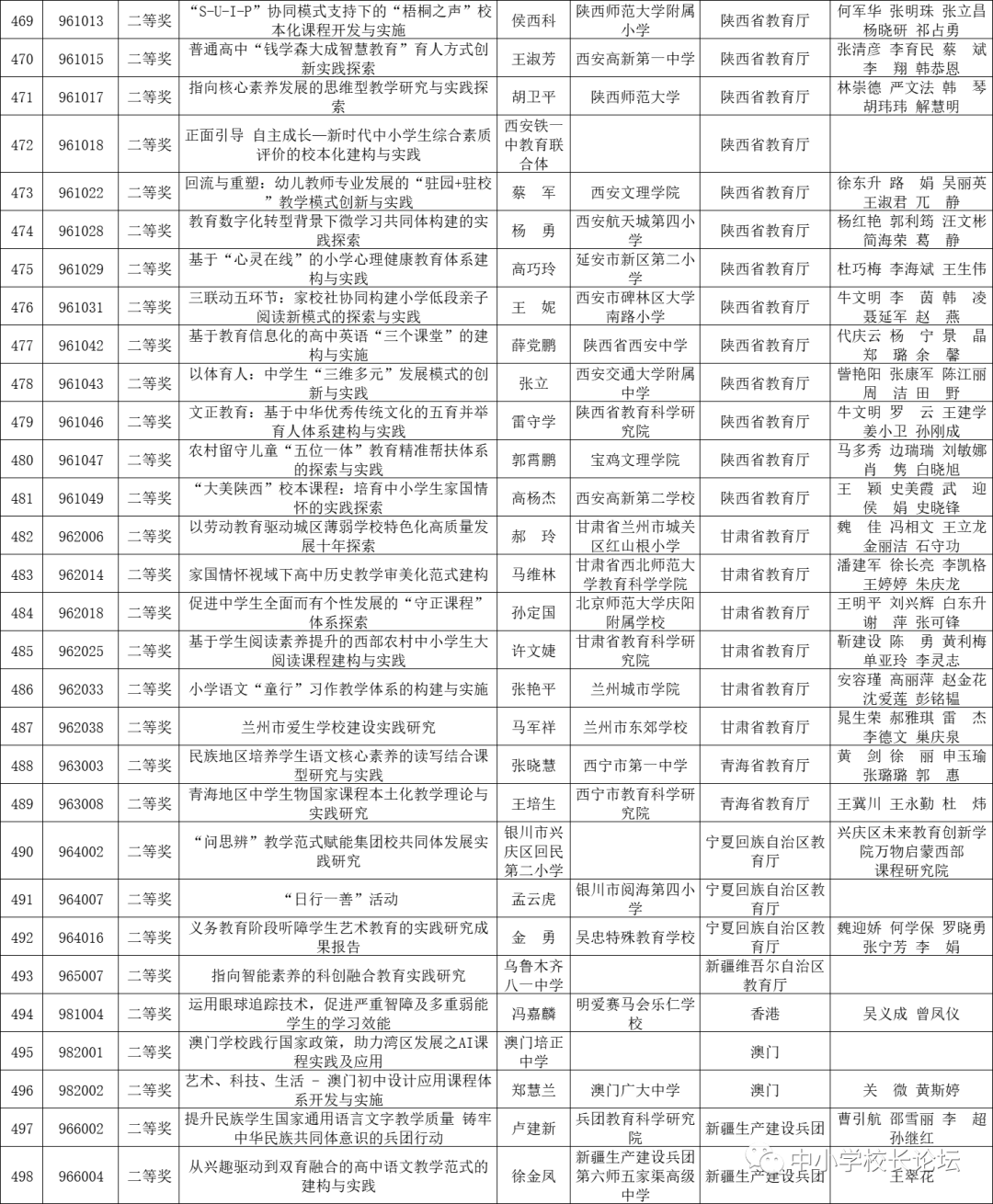 2022年基础教育国家级教学成果奖拟授奖成果公示(图12)